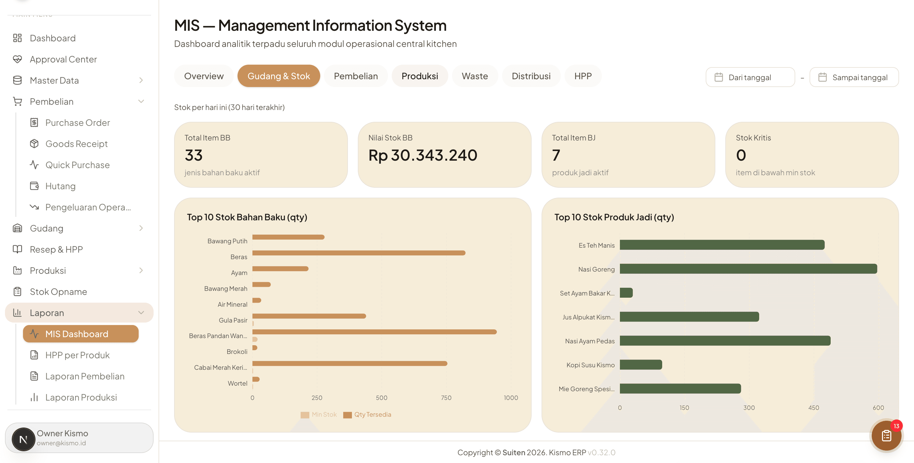 MIS Dashboard — analitik terpadu gudang, pembelian, produksi, waste, dan HPP